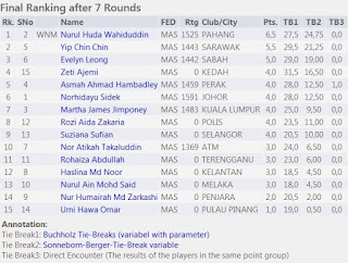 http://www.chess-results.com/tnr259150.aspx?lan=1&art=0&wi=821