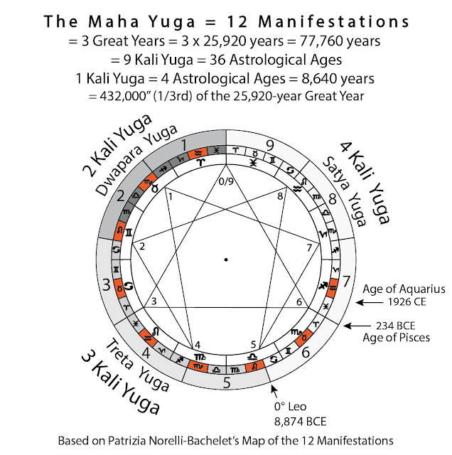 The Maha Yuga Cycle with its 9 Kali Yuga (2 + 3 + 4) and 12 Manifestations (image by Lori Tompkins, based on Patrizia Norelli-Bachelet's Map of the 12 Manifestations)