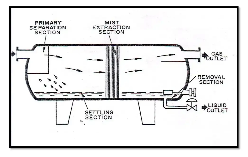 عازلات النفط والغاز وملحقاتها | Oil and gas separators