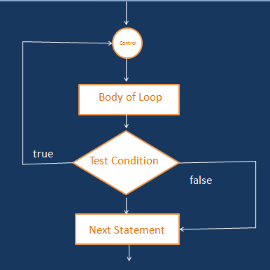 Flowchart of do-while loop