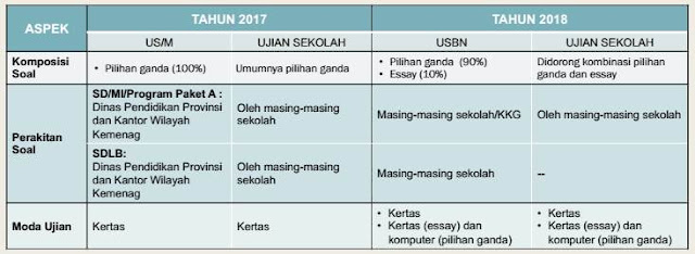 Perubahan USBN SD 2018