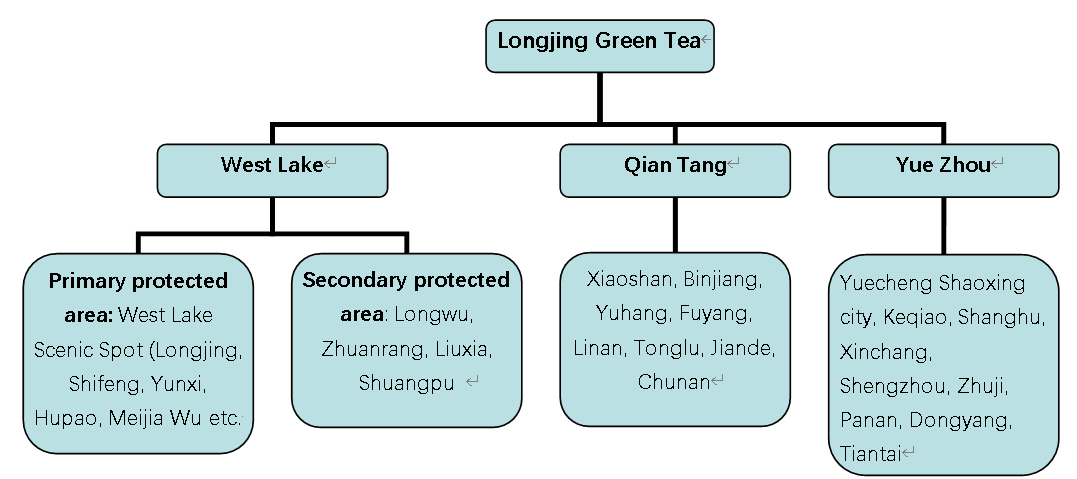 This map shows the main producing areas of Longjing green tea in China and the relationship between them. There are  three main production areas in the picture, namely West Lake, Qian Tang, Yue Zhou.