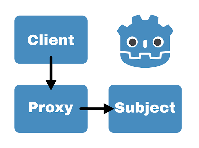 A diagram illustrating how proxy-pattern dependencies work.