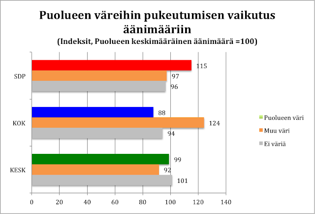 Puolueen värinen paita ja äänisaalis