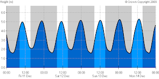 Tides at Rosyth