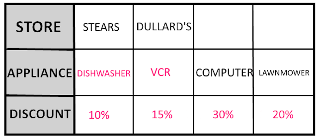 The Discounted Purchases Puzzle : Solution