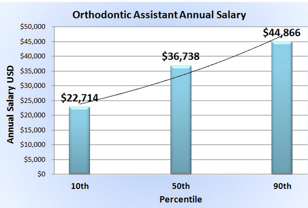 how much money does a orthodontist make per year