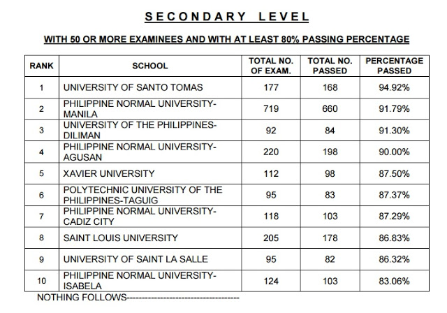 top performing schools secondary septermber 2015