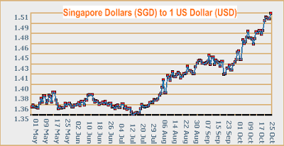 SGD to USD currency rate