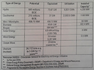 Tabel 1. Sumber-sumber Energi Terbarukan di Indonesia