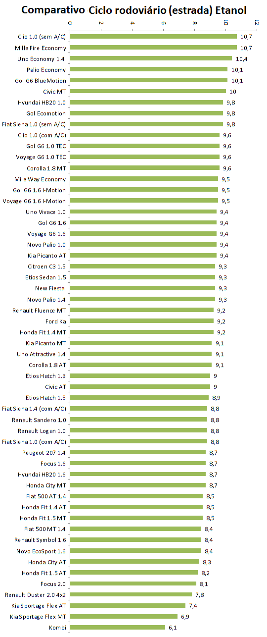 Renault Clio é o campeão de economia do Inmetro