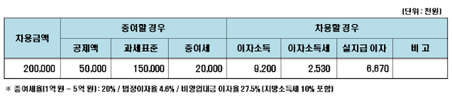 증여와 차용 세금 비교 이미지