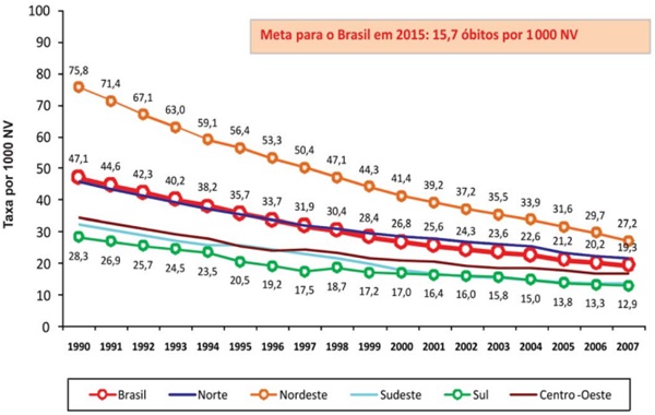 A taxa de mortalidade infantil vem decaindo a cada ano no brasil. o gráfico  - Blog Explicaê: Preparação para o Enem e Vestibulares