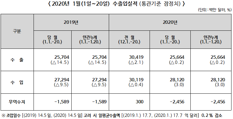 2020년 1월(1일∼20일) 수출입실적(통관기준 잠정치)