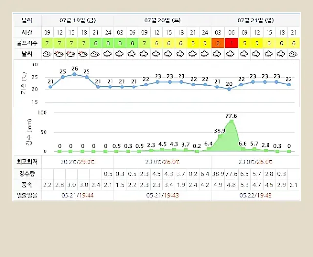 강원도 휘닉스파크CC-20240719-골프장-날씨-상세예보