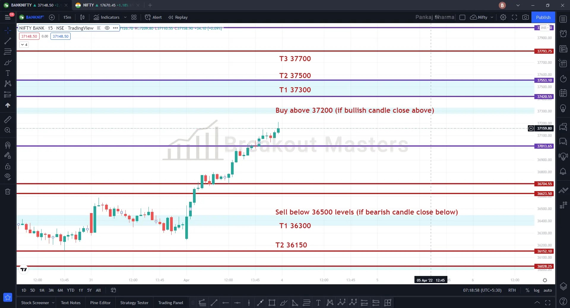 BankNifty 04 April 2022