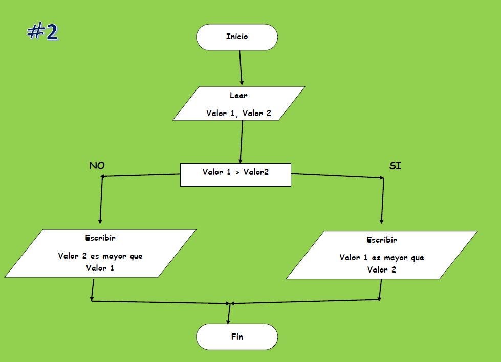 Estructura Secuencial y Selectiva ( Diagrama de Flujo)