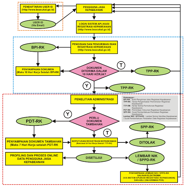 Registrasi Kepabeanan