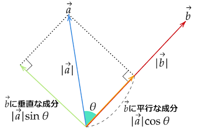 aベクトルをbベクトルに平行な成分と垂直な成分に分解
