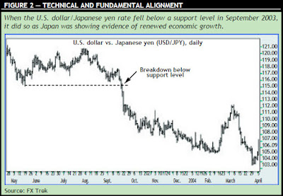 Technical Fundamental Forex