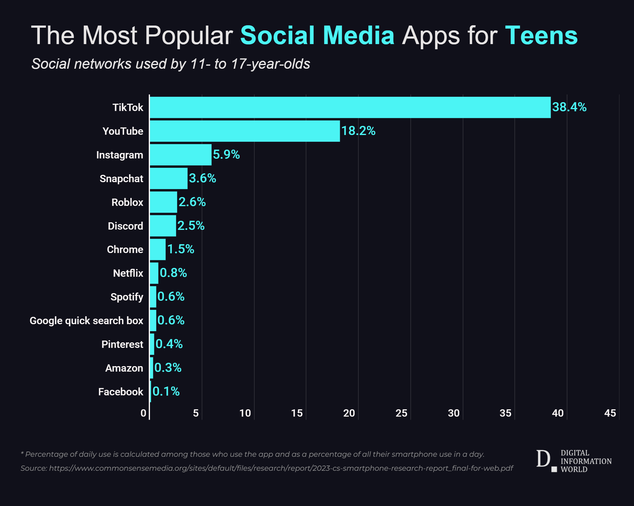 The Two Apps That Rule Our Screens: TikTok and YouTube