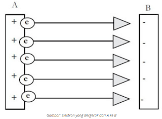 Pengertian Potensial Listrik