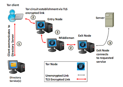 How create tor  circuit