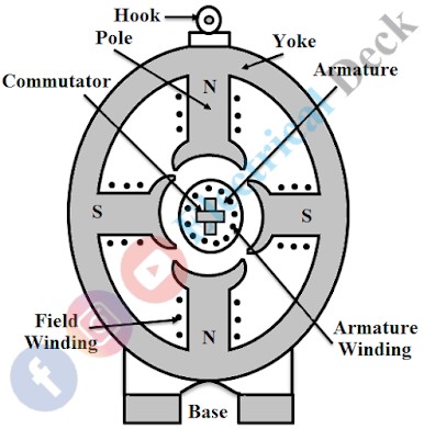 Working Principle of a DC Generator