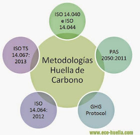 metodologías calculo huella de carbono