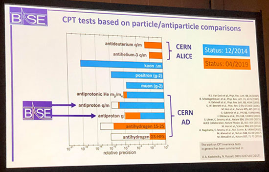 Status of antimatter searches for dark matter at CERN (Source: Chrisian Smorra, RIKEN, presentation)