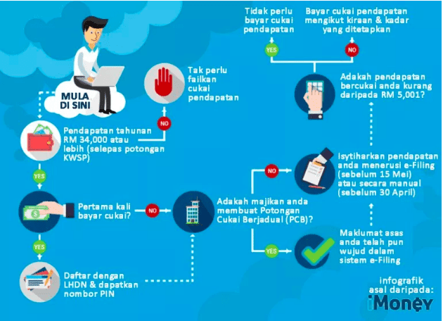 panduan buat yang pertama kali nak daftar cukai ~ Wordless Wednesday