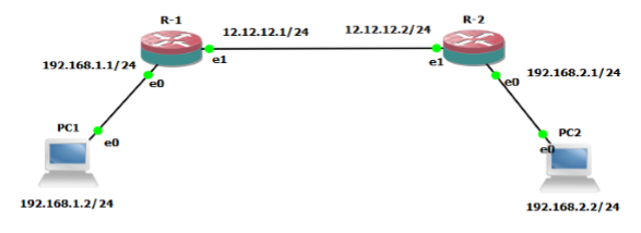 Konfigurasi Static Routing (Lab 1) menggunakan GNS 3 dan winbox - Mikrotik