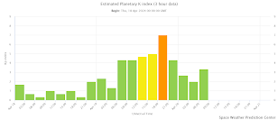 Indeks zaburzeń ziemskiego pola magnetycznego w okresie 20-20.04.2024 r. Burza magnetyczna osiągająca w maksimum kategorię G3 trwała łącznie 9 godzin - tyle samo, co burza z 24 marca br., tyle że tym razem wykazywała się niższą względem marca aktywnością przez 2/3 okresu utrzymując się w słabej kategorii G1. Credit: SWPC