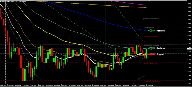 Forex Weekly analysis