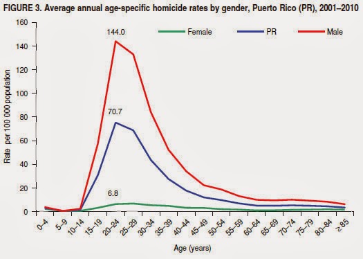  estadísticas de homicidios por género y edad en PR entre el 2000-2010