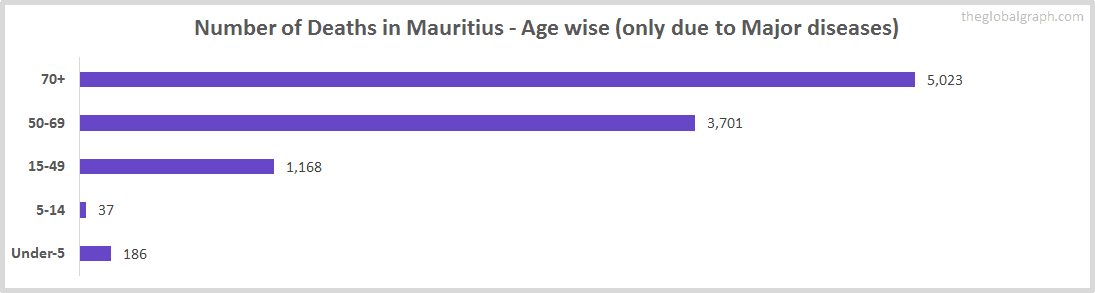 Number of Deaths in Mauritius - Age wise (only due to Major diseases)