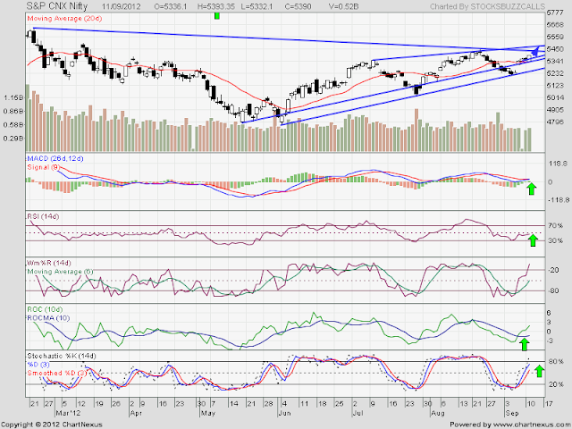 Nifty : Where its heading ????? 