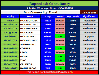 Mcx Commodity Intraday Trend Rupeedesk Reports - 22.06.2023