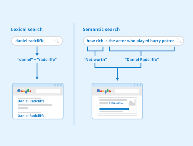 Use Synonyms and Semantic Search Technique in voice search optimization