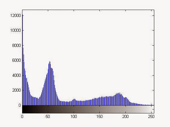 Histogram of Original Image -Right Shifting the Histogram (Histogram Shifting) or Making the Image Brighter Using MATLAB