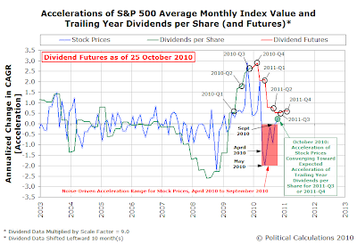 Accelerations of S&P 500 Average Monthly Index Value and Trailing Year Dividends per Share (and Futures)*, as of 25 October 2010