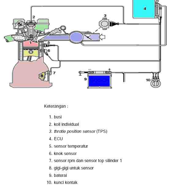 6 sistem pengapian (ignition system) pada mobil