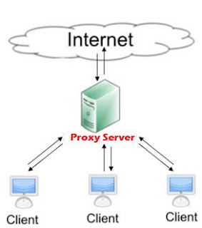 Membuat Proxy Server Menggunakan Linux Ubuntu 10.04 LTS Dan Debian