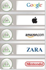 google_apple_amazon_zara_nintendo_todoesmarketing