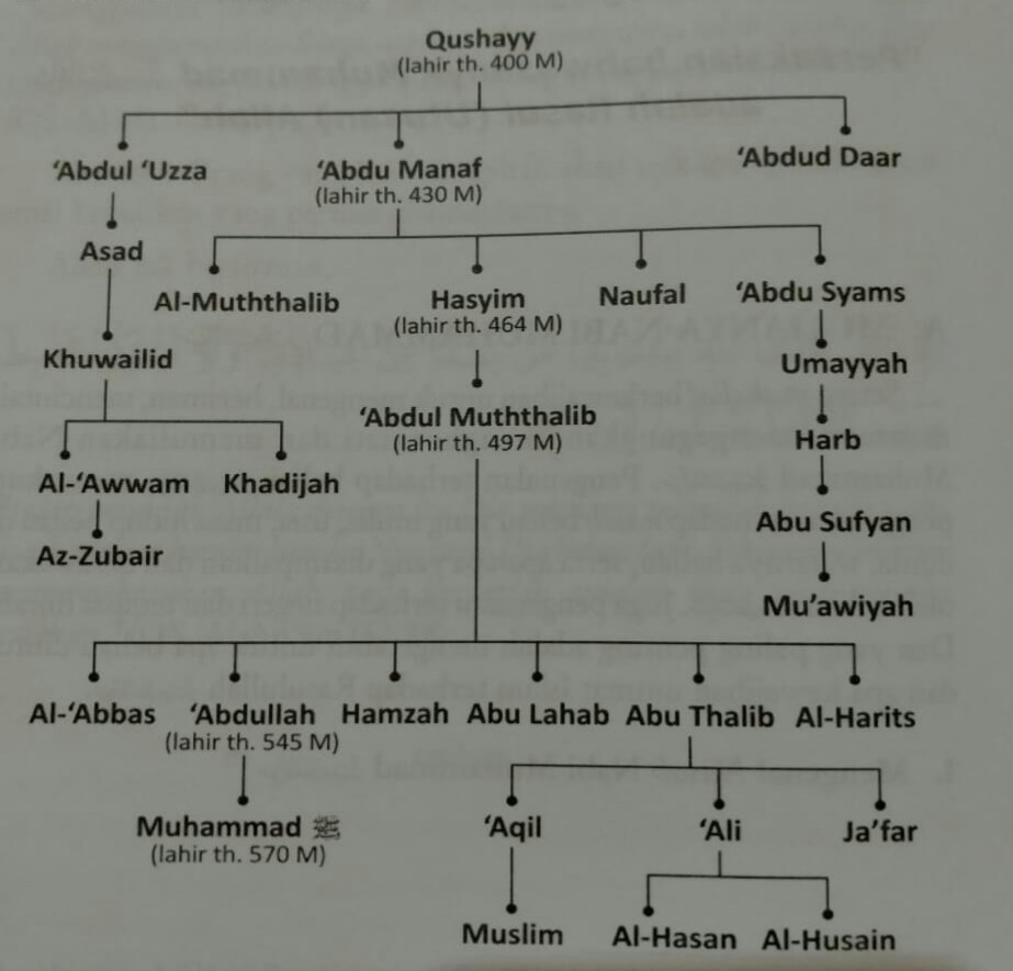 Nasab Lengkap Nabi Muhammad Saw Serta Nama Nama Lain Beliau Abufadli Com