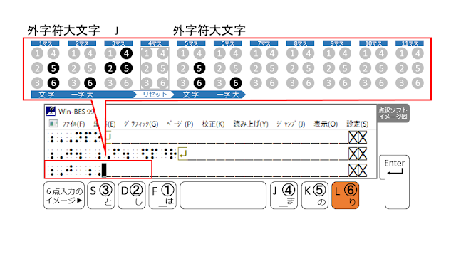 ⑥の点が表示された点訳ソフトのイメージ図と、⑥の点がオレンジ色で示された６点入力のイメージ図