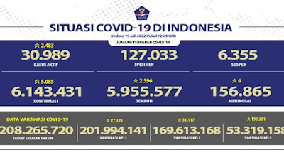 Total Kasus Aktif Covid-19 Hari Ini Naik Jadi 30.989, Pasien Baru Tembus 5.085 Orang