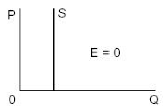 Elastisitas Penawaran (Offer Elasticity)