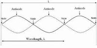 Fig: Stationary wave