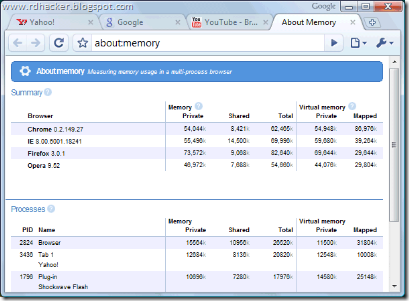 Google chrome memory stats